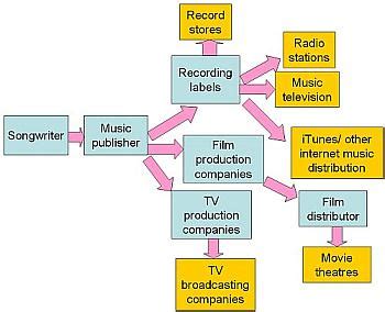 what is music distribution and how does it influence the music industry?